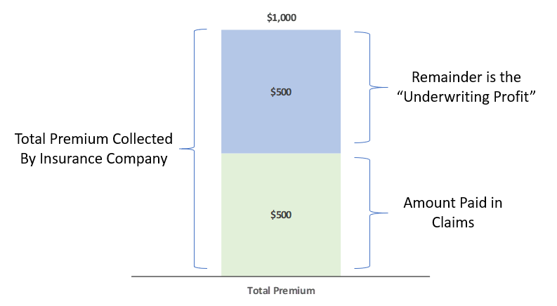 example of car insurance underwriting profit