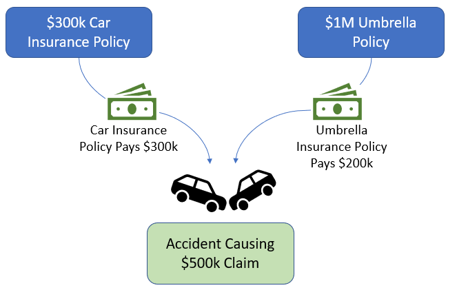 diagram of how umbrella insurance works