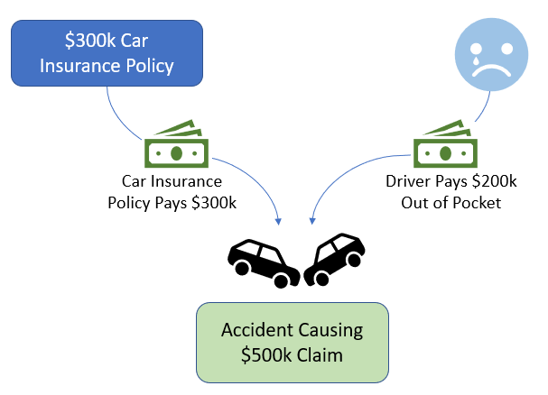 diagram of car accident without umbrella insurance