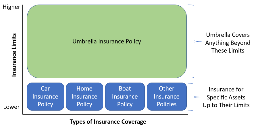 umbrella insurance diagram including other policies