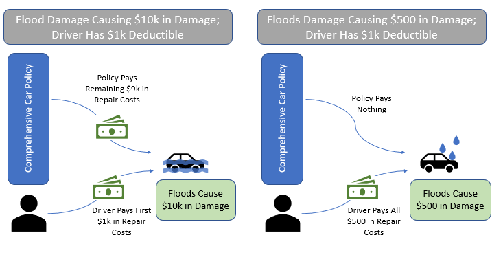 diagram showing when flood damage covered by car insurance