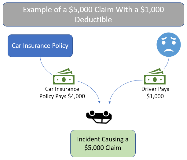 example of how car insurance deductibles work